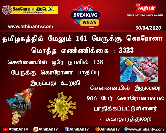 மாவட்டவாரியாக பட்டியல் : சென்னையில் இன்று 138 பேருக்கு கரோனா; பாதிப்பு 906 ஆனது! 