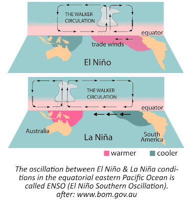 Fenomena El Nino dan La Nina