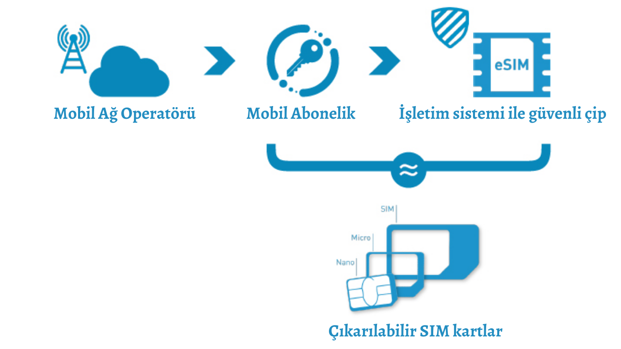 eSIM (gömülü SIM) nedir?