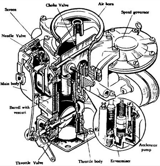 The carburettor of autombile