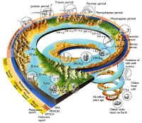 Geological Time Scale