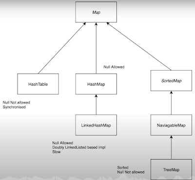 Map interface implementation