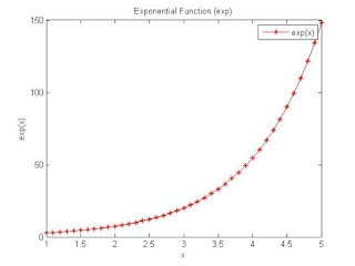Exp function using Matlab- Matlab Elementary functions plotting