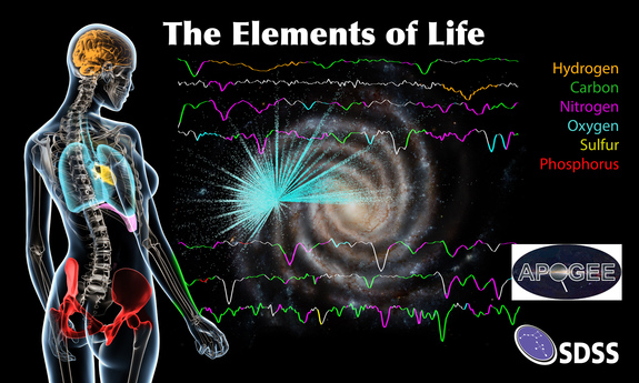 Các nguyên tố trong sự sống trên Trái Đất cũng phổ biến trong tâm của dải Ngân Hà