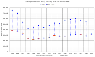 Existing Home Sales NSA