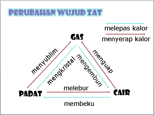 Pelajaran IPA Fisika Suhu Dan Kalor