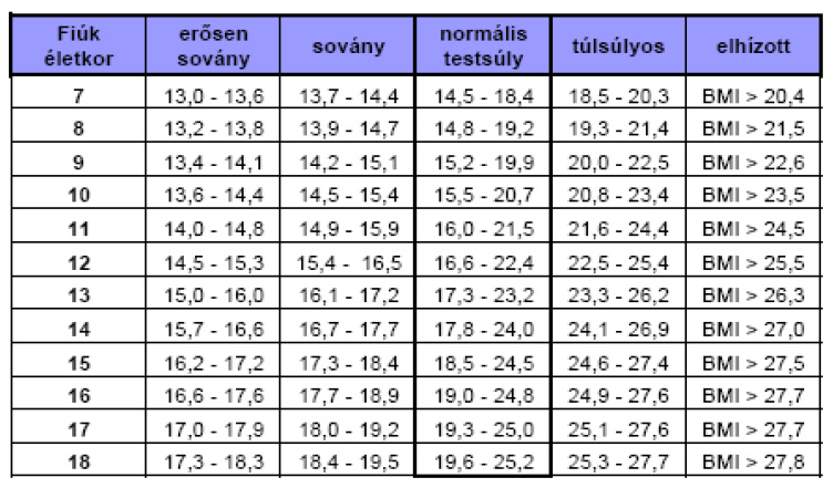 Testsúly kalkulátor kor szerint