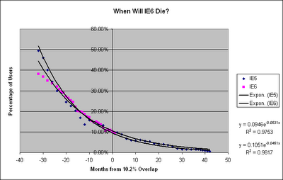 IE6 guaranteed dead in 6 years.