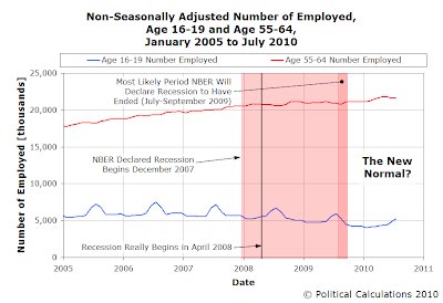 Non-Seasonally Adjusted Number of Employed, Age 16-19 and Age 55-64, January 2005 to July 2010