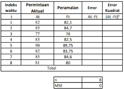 Tabel perhitungan Mean Squared Error di Excel