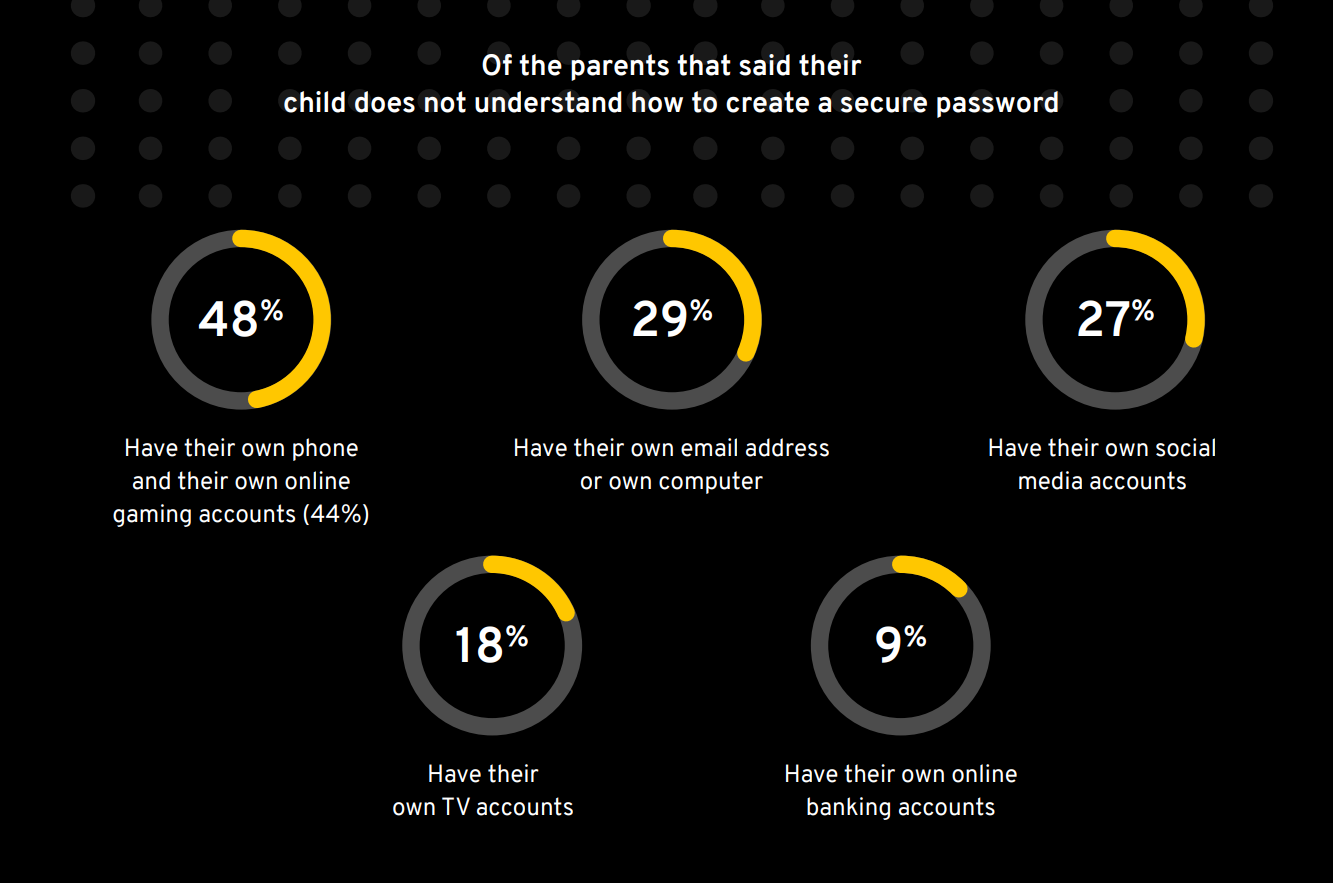 Study reveals concerning lack of parental involvement in teaching kids about cybersecurity risks, highlighting urgent need for action.