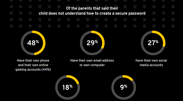 Study Claims Almost One In Three Parents Have Never Spoken To Their Kids About Cybersecurity And That’s Alarming