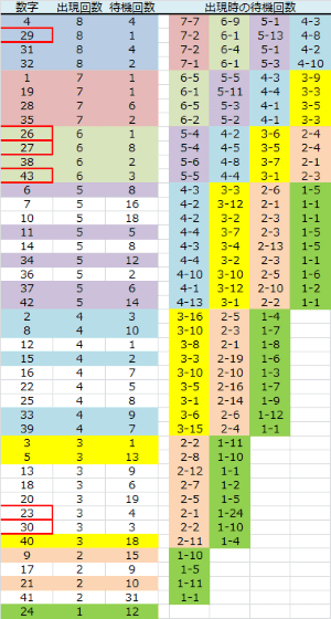 ロト予想 ロト765 Loto765 木曜日ロト６ 結果