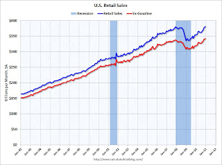 Retail Sales