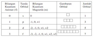 Bilangan Kuantum Magnetik