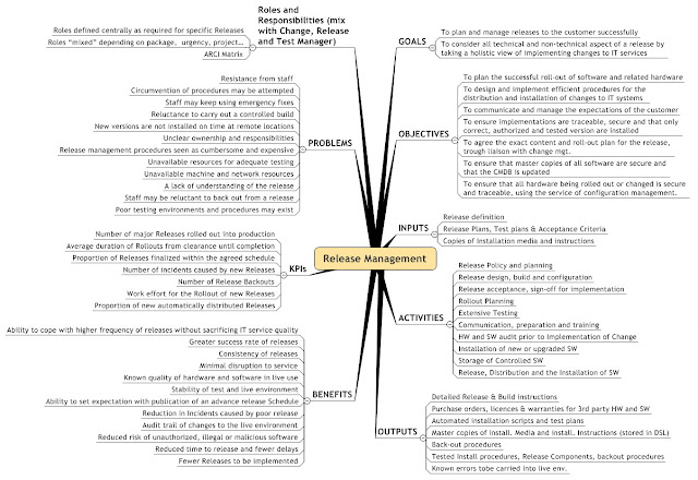 Release Management MindMap Picture