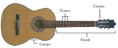 partes de la guitarra