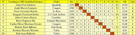 Resultados según el orden de sorteo inicial de la semifinal absoluta de Catalunya en el Grupo II, 1981