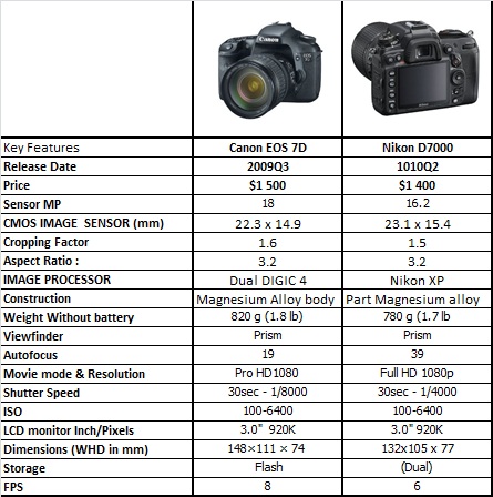 Canon vs nikon chart