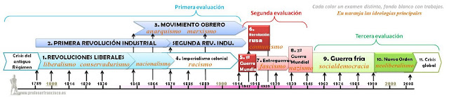 Resultado de imagen de cronología de la economía en españa