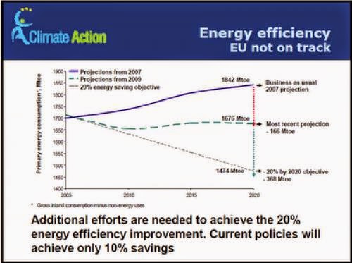 The European Unions Energy Roadmap For 2050