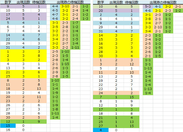 ロト予想 ロト７ ロト765 Loto765 金曜日ロト７ BIO予想PLUS表