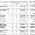 CBEC Zone Allocation done for Excise Inspectors and TA SSC CGL 2015