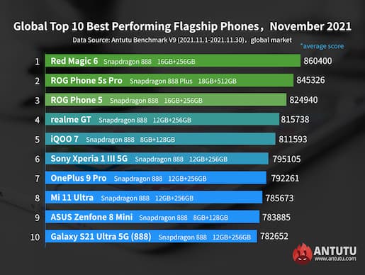 Global Top 10 best-performing flagship smartphones for November 2021 (Antutu)