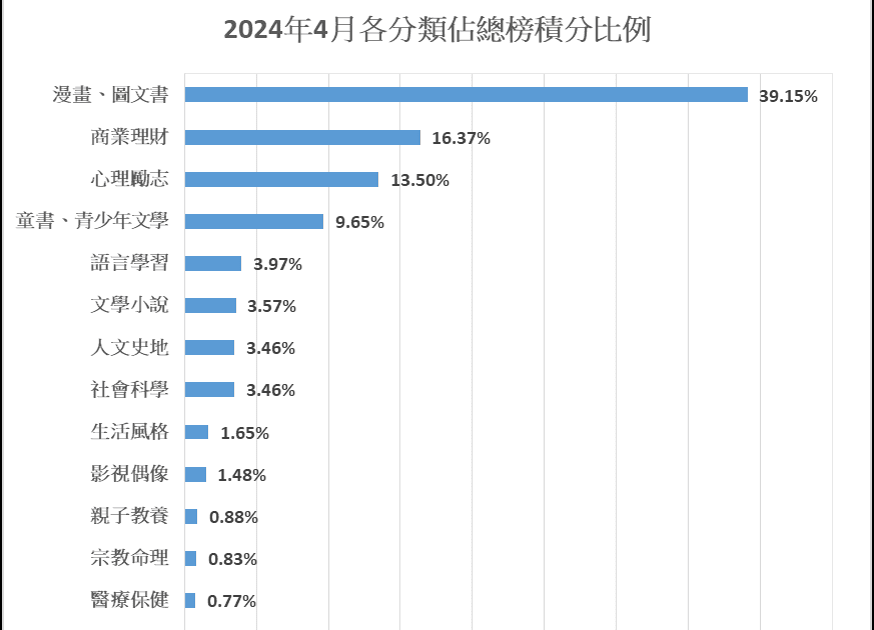 [分享] 博客來2024年4月總榜分類佔比排名