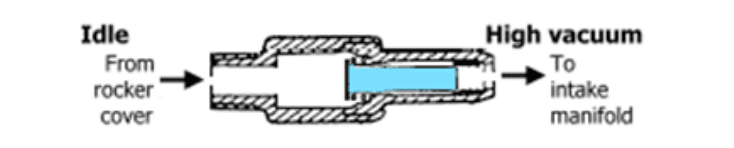what does pcv valve do 3