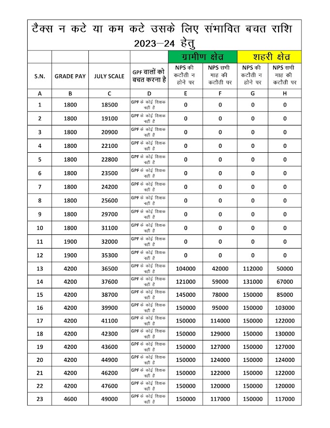 टैक्स बचत राशि 2023-24: टैक्स न कटे या कम कटे उसके लिए संभावित बचत राशि 2023-24 हेतु