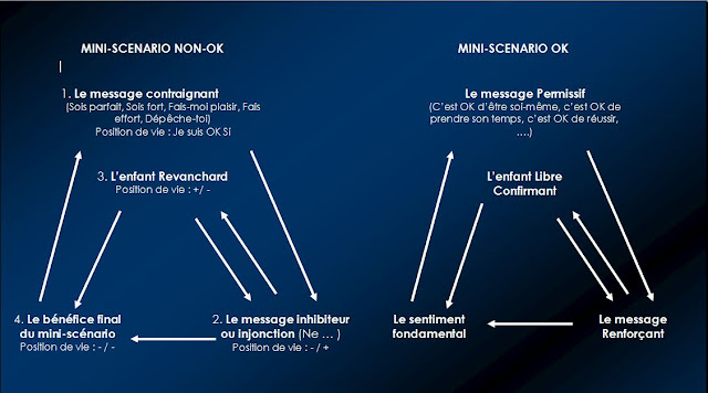 Process communication rouen