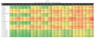 RUT Iron Condor Summary Win Rate