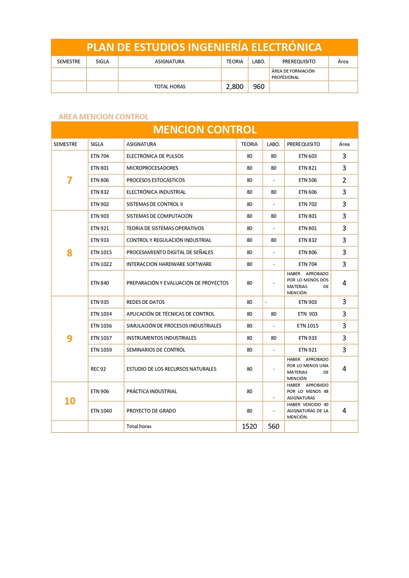 Plan de Estudios CARRERA DE INGENIERIA ELECTRONICA