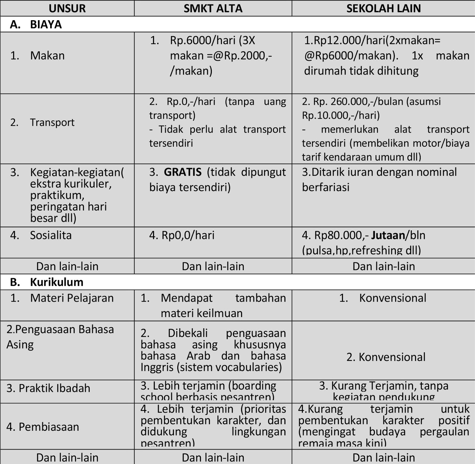 Begitu juga karena termotivasi untuk membantu bagi mereka yang ingin melanjutkan sekolah dengan tanpa memberatkan orang tua dari sisi materi biaya ringan