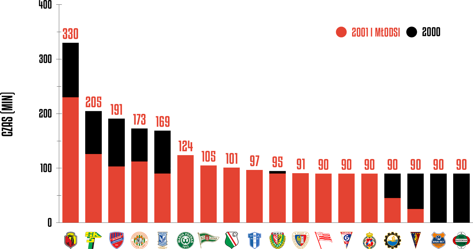 Klasyfikacja klubów pod względem rozegranego czasu przez młodzieżowców w 29. kolejce PKO Ekstraklasy<br><br>Źródło: Opracowanie własne na podstawie ekstrastats.pl<br><br>graf. Bartosz Urban