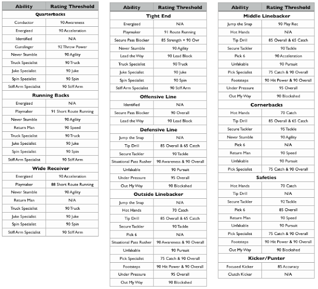 Madden 20 Thresholds