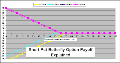 Short Put Butterfly Option Payoff