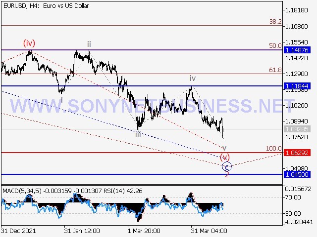 EURUSD Elliott Wave Analysis and Prediction for April 15, 2022 – April 22, 2022