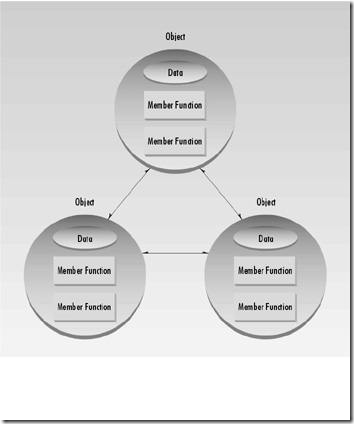 The object-oriented paradigm