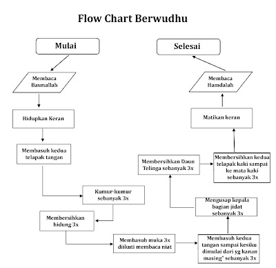 Algoritma dan Flowchart Dalam Kehidupan Sehari Hari 