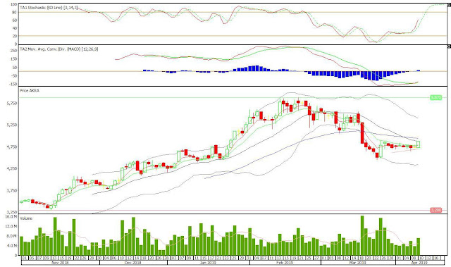 Harga Saham AKRA