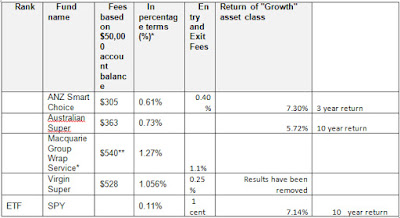 Superannuation Fees