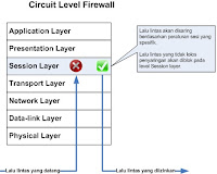 Cara kerja circuit level gateway