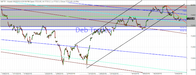 Nifty Spot Hourly Chart