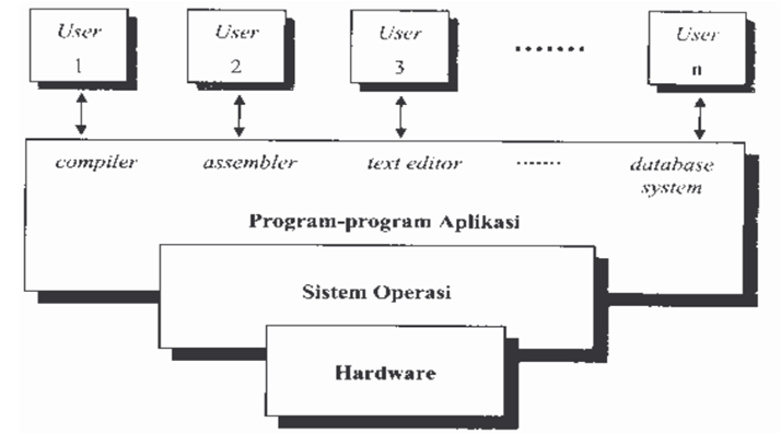  Komponen dan Peranan Sistem Operasi pada Komputer 