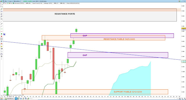 Analyse Ichimoku du CAC40 03/04/19