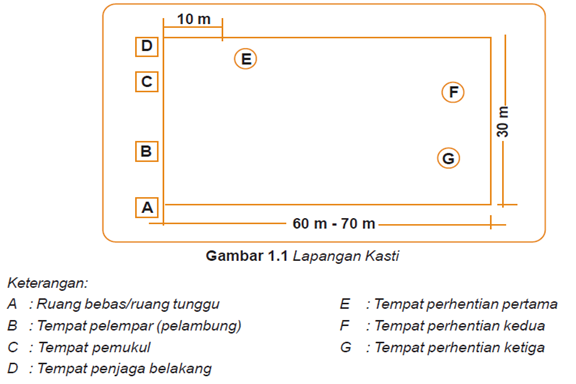 Permainan Kasti Materi dan Tugas
