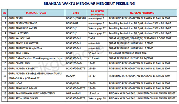 Agihan Waktu Mengajar Guru Di Sekolah Mengikut Pekeliling 