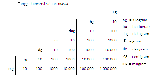 SCIENCE IS FUN: BESARAN DAN MASSA JENIS ( FISIKA )